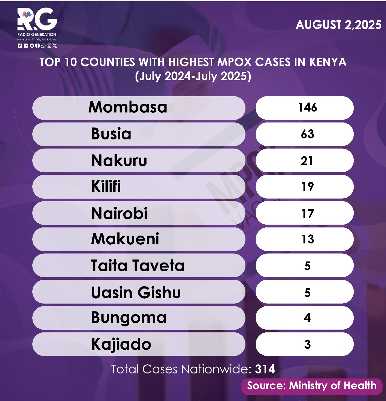 INFOGRAPHIC: Top 10 counties with highest Mpox cases in Kenya