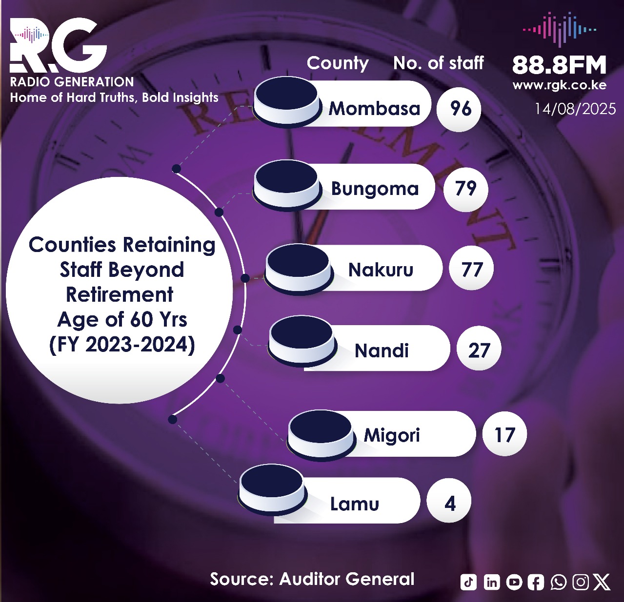 INFOGRAPHIC: Counties retaining staff beyond retirement age